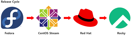 1636091399-fedora-centos-rhel-rocky.png